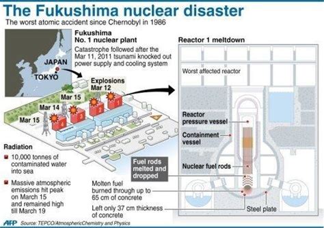 Fukushima - PrepareCenter