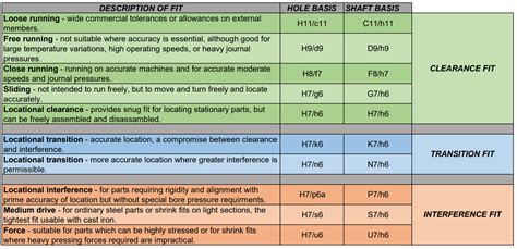 Tolerance Chart - The Engineers Database