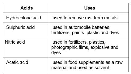 Acid Base and Salt Notes for Chapter 5 Class7 Science