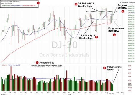 Dow Jones Industrial Chart Keski