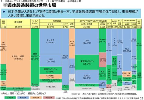 駄犬 On Twitter 経産省の「半導体・デジタル産業戦略」なる資料、300ページ近い驚異のボリュームで前半部分が優れた半導体市場の