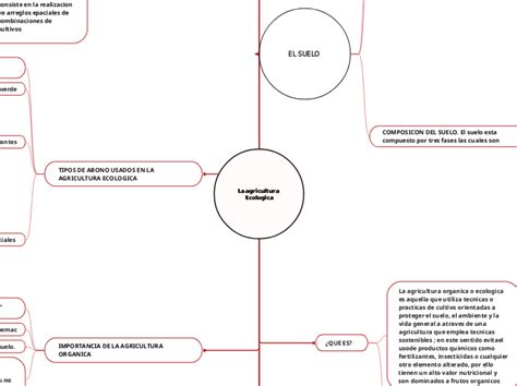 La Agricultura Ecologica Mind Map