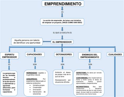 Mapas Conceptuales Del Emprendimiento Descargar