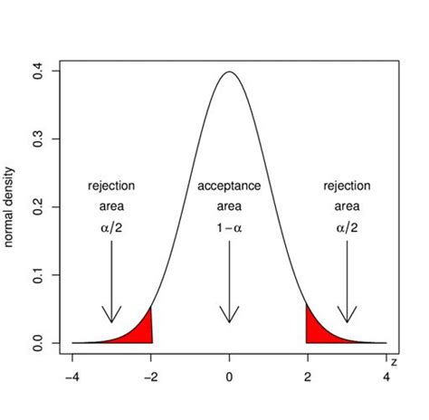 Rejection region and Acceptance region probability distributions