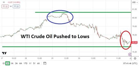 WTI Crude Oil Forecast Push Higher Falters And Mid Term Lows Sighted