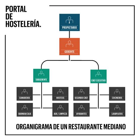 Portal De Hostelería — Organigrama De Un Restaurante Y Cocina