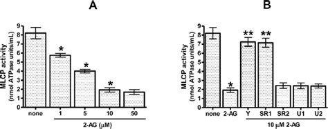 The Ag Effect On Mlcp Activity Washed Platelets