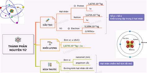 Trình Bày Cấu Tạo Nguyên Tử Khám Phá Chi Tiết Từ Lý Thuyết Đến Ứng Dụng
