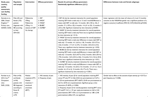 Sex Gender Differences In The Effectiveness Of Treatment Of Irritable