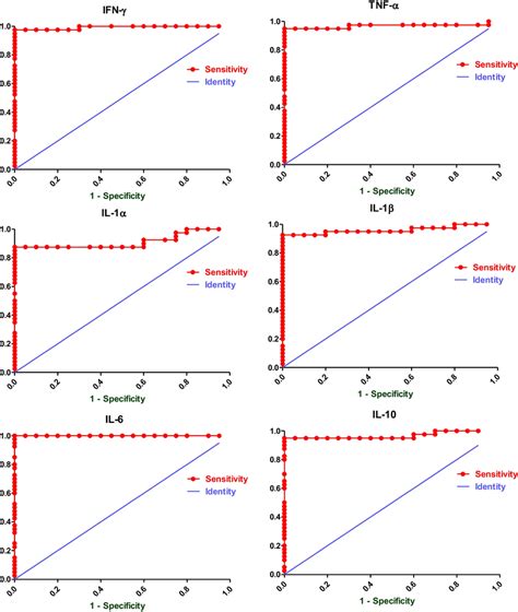 Receiver Operating Characteristic ROC Curve Analysis Of Inflammatory