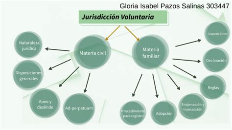 Jurisdicci N Voluntaria By Isabel Pazos On Prezi