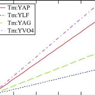 Pulse Duration Peak Power Vs Pump Energy For Q Switching In A Low