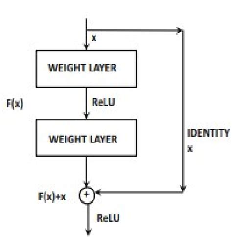 Gambar 3blok Residual Dalam Resnet Pada Gambar 3 Diatas Merupakan Dasar Download Scientific