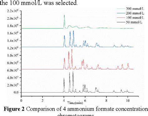 Figure 1 From Quick Extraction And Direct Determination Of Amino Acids