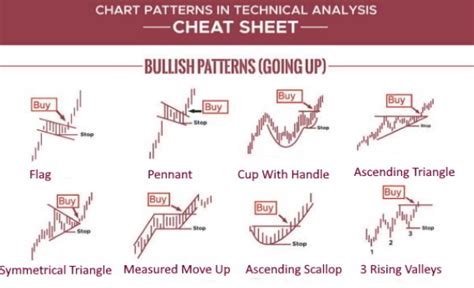 Diagramm Muster Spickzettel Der Forex Opa