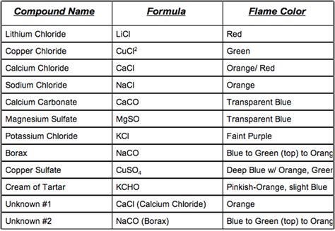 Flame Test Lab Faiths Dp