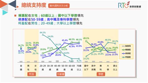 封關前最大規模萬人民調出爐！藍綠白支持度全逾3成，侯友宜柯文哲僅差0 7％，中間選民最挺他 今周刊