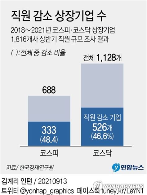 그래픽 직원 감소 상장기업 수 연합뉴스