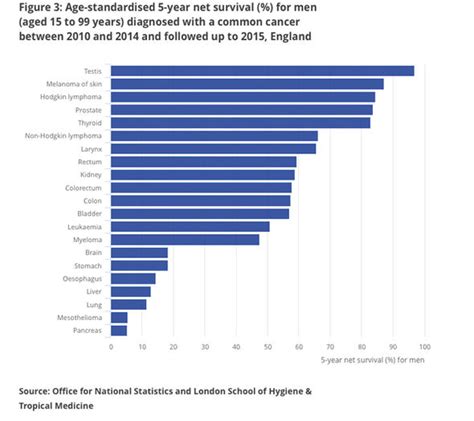 Cancer Life Expectancy Chart