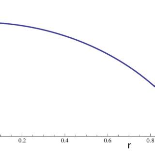 Graph Of The Von Neumann Entropy S As A Function Of Parameter R