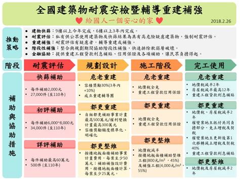 20180226全國建築物耐震安檢輔導重建補強大表 Ppt