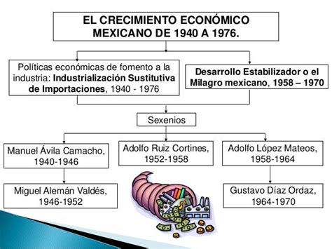 México Contemporáneo Sexenios1