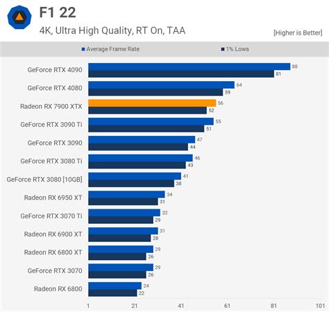 AMD Radeon RX 7900 XTX Review | TechSpot