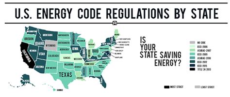 Understanding The Energy Standards Required By Californias Title