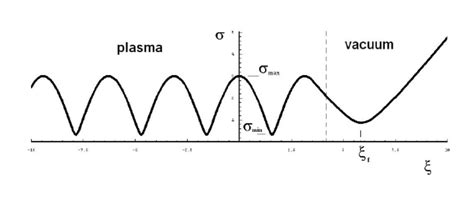 Betatron oscillations inside the plasma slab and the electron beam... | Download Scientific Diagram