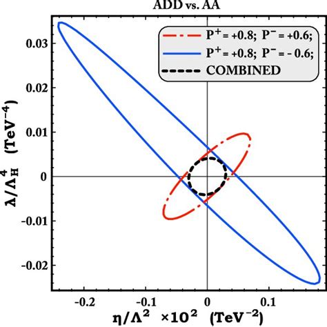 Λ H Vs Λ Aa Confusion Region From E E − → E E − At √ S 0 5 Tev