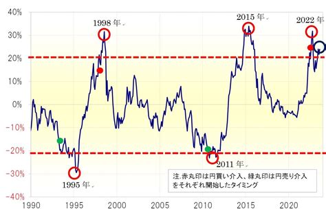 【為替】介入開始なら円安はいつ終わるのか？ 吉田恒の為替デイリー マネクリ マネックス証券の投資情報とお金に役立つメディア