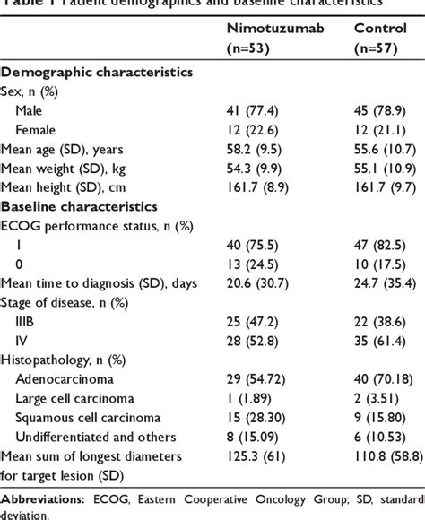 Table From Oncotargets And Therapy Dovepress Dovepress Nimotuzumab