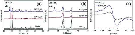 Xrd Patterns Of Bivo 4 Photoanodes A Enlargement Of The 26 348 Range