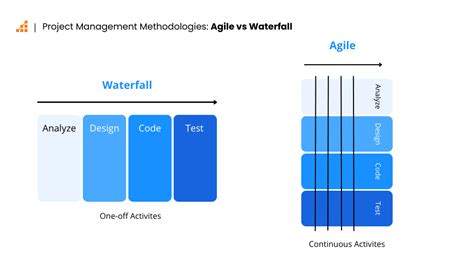 Project Management Methodologies Agile