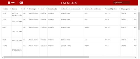 Enem 2015 Resultado - Resultado do ENEM 2015 pelo ranking nacional