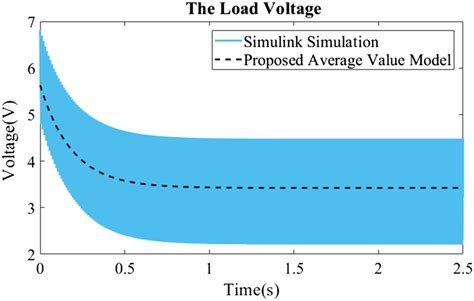 The output voltage of the rectifier obtained by simulation along with ...