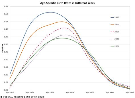 The Pandemics Influence On U S Fertility Rates St Louis Fed