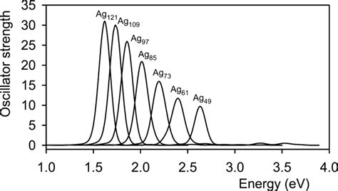 Tddft Calculated Absorption Spectra For The Ag N Rod Clusters With N