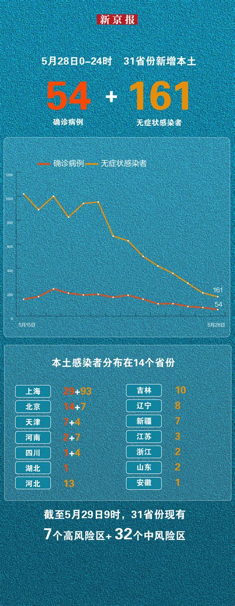 5月28日新增本土“54 161” 一图看懂感染者分布 31省份昨日新增本土71 193 31省区市昨日新增本土54 161 师春雷