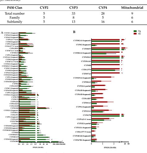 Table 2 From Transcriptome Wide Identification Of Cytochrome P450s In