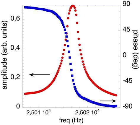 Courbes De R Sonance Amplitude Et Phase Du Diapason Avec Un