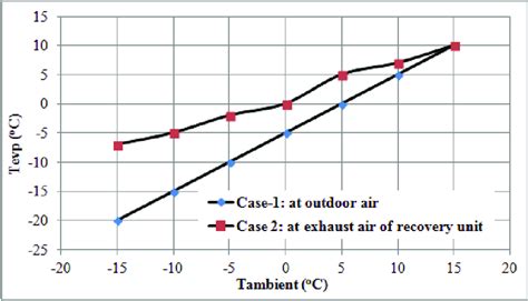 Evaporation temperature for Case1 and Case 2 | Download Scientific Diagram