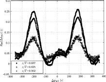 Velocity Vectors And Vorticity Contour Plots Of The Ensemble Averaged