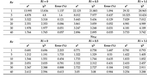 Comparison Of Drag Coefficient í µí° ¶ í µí°· And Nusselt Number í