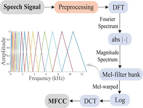 Block Diagram Of Mel Frequency Cepstrum Coefficients Mfccs