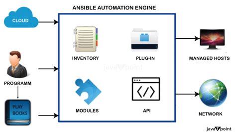 Ansible Environment Variable Javatpoint