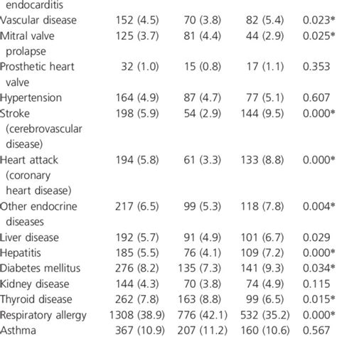 Prevalence Of Systemic Medical Conditions And Smoking By Sex Download Table