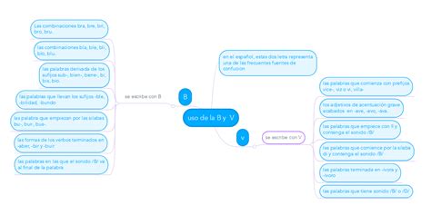 Arriba 52 Imagen Mapa Mental De Reglas Ortograficas Abzlocalmx