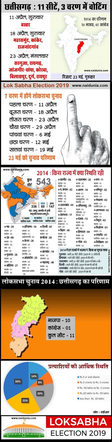 Bastar Chhattisgarh Lok Sabha Election 2019 बसतर म य बन चनव