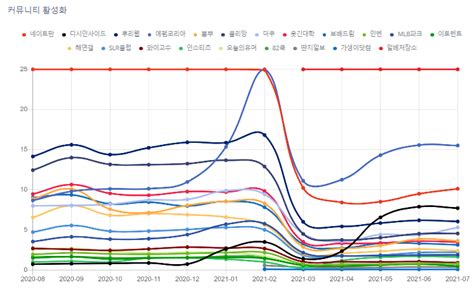 국내 온라인 커뮤니티 순위 2021년 7월